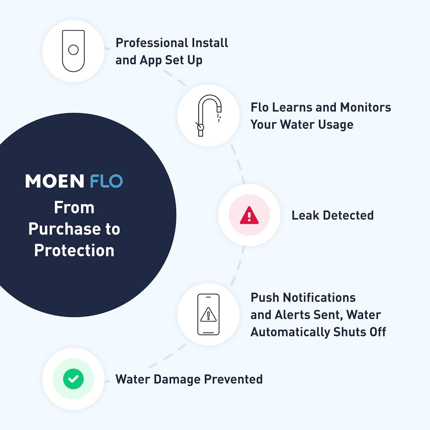 Moen Flo review amazon image 2