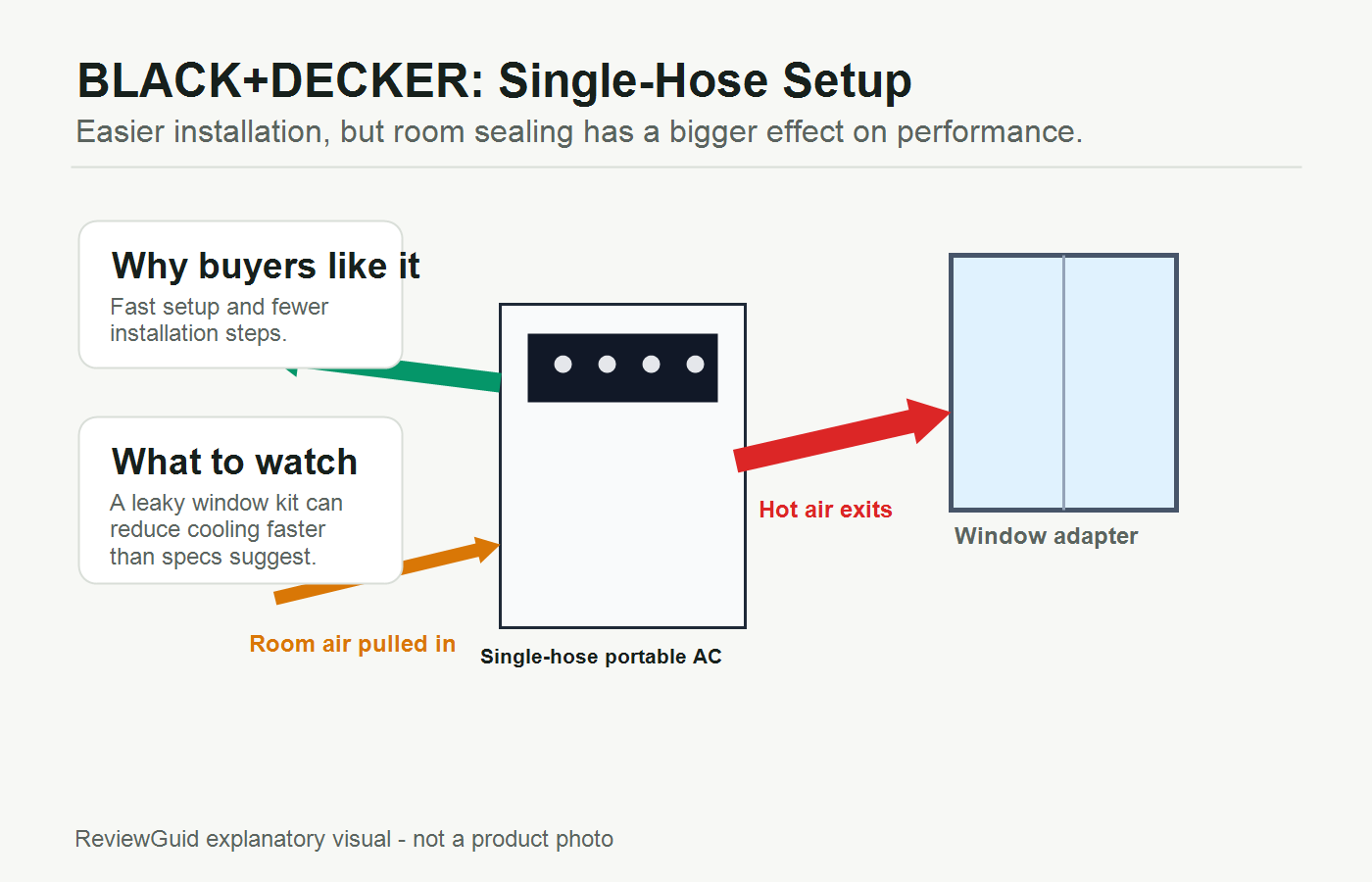 BLACK+DECKER BPACT14WT Review 2026: Best Easy-Setup Portable AC? 2 BLACK+DECKER single-hose portable AC setup explainer showing hot air exhaust and room air intake