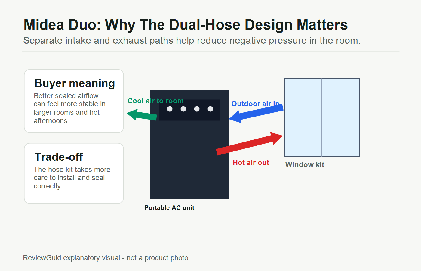 Midea 14,000 BTU Portable AC Review 2026: Strong Cooling With Setup Trade-Offs 3 Midea Duo dual-hose airflow explainer showing intake exhaust and cool air paths