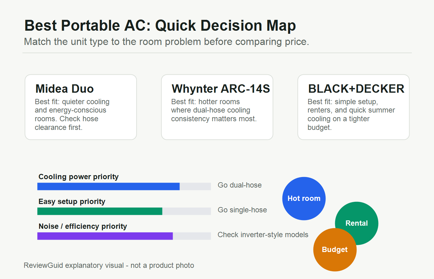 Best Portable Air Conditioner 2026: Midea vs Whynter vs BLACK+DECKER 2 Portable air conditioner comparison decision map for Midea Whynter and BLACK+DECKER buyers