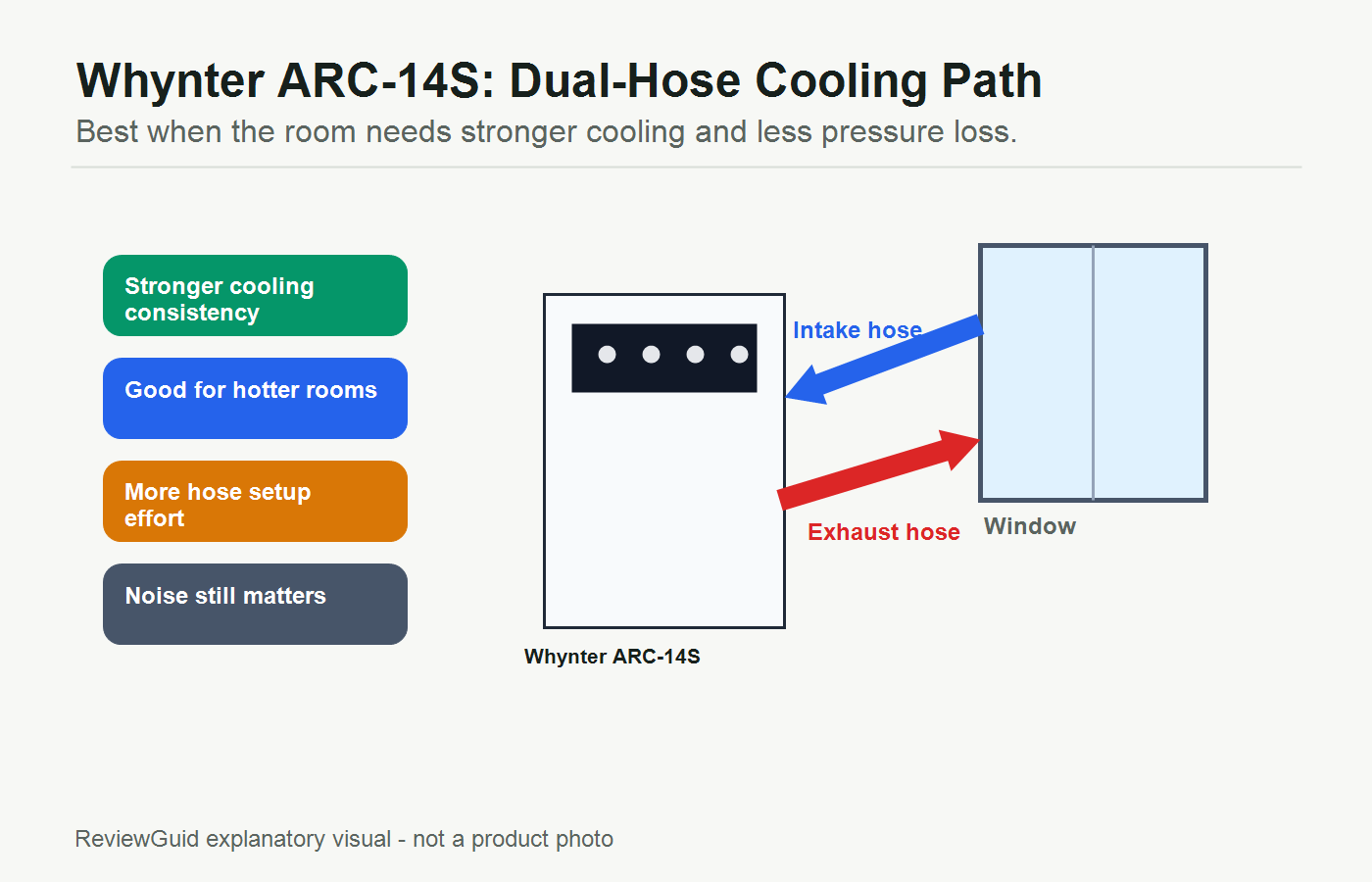 Whynter ARC-14S dual-hose cooling path explainer with intake and exhaust hoses