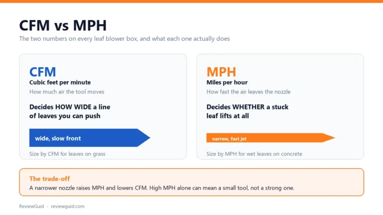 Diagram comparing CFM and MPH on a leaf blower: CFM sets how wide a line of leaves you can push, MPH sets whether a stuck leaf lifts