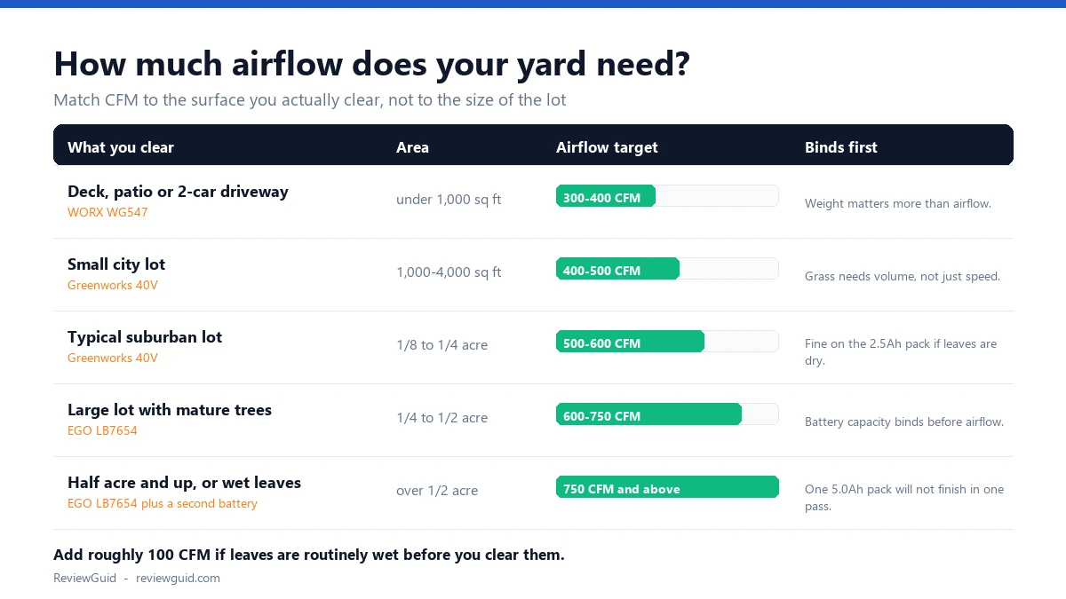 Best Cordless Leaf Blower 2026: 3 Picks Compared 8 Chart matching yard size to leaf blower airflow, from 300 CFM for a driveway to 750 CFM and above for half an acre